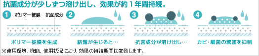 エアコン抗菌コート仕上げの効果
