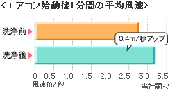 エアコン洗浄後の風速
