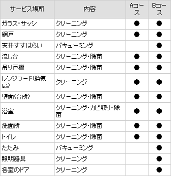空室清掃サービス 仕組み